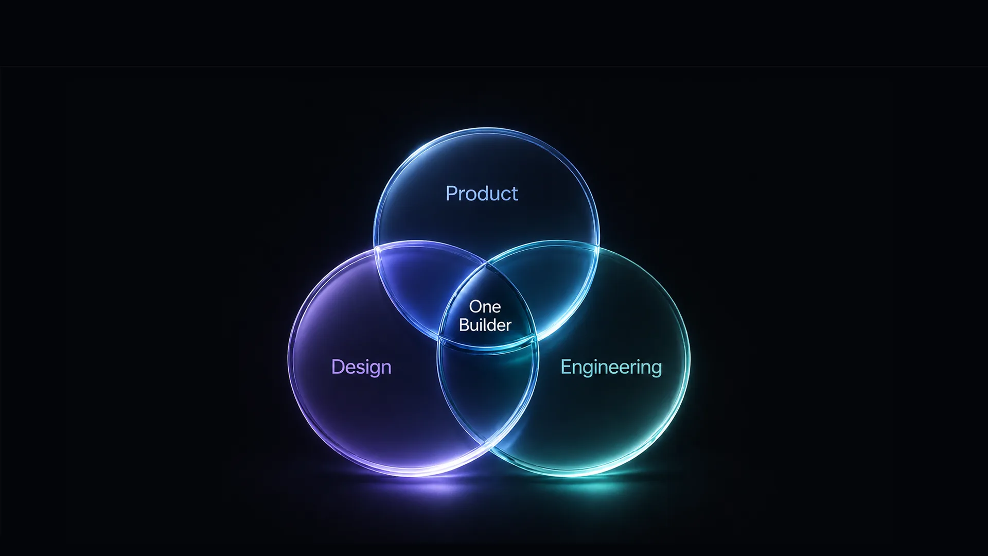 Three glowing translucent circles overlap on a black background, labeled "Product" in blue at top, "Design" in purple at left, "Engineering" in teal at right, with "One Builder" in the center overlap.
