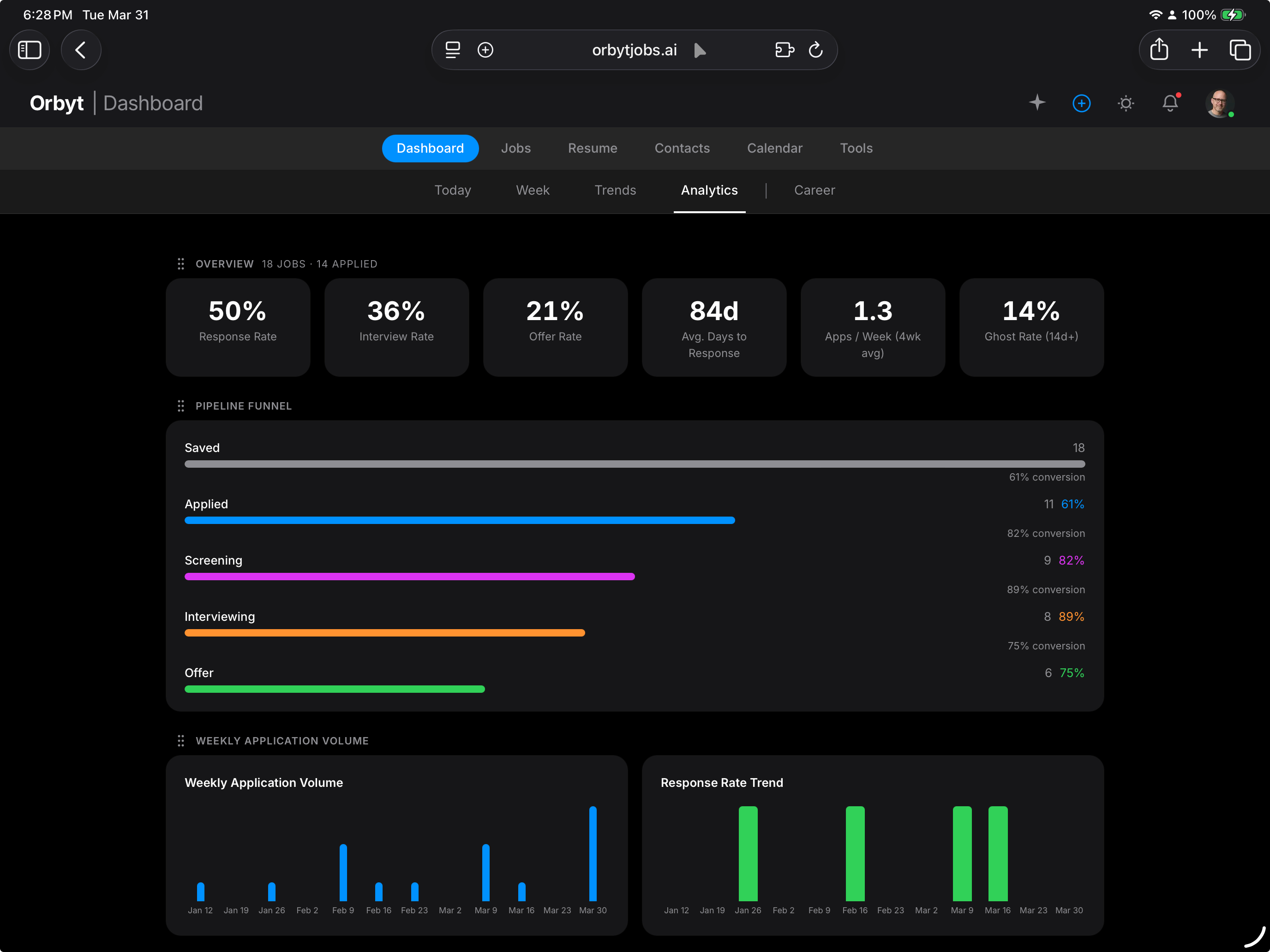 Orbyt dashboard Analytics tab showing response rate, interview rate, pipeline funnel, and application volume